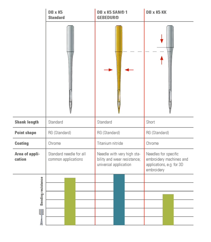 Groz Beckert Needle Comparison